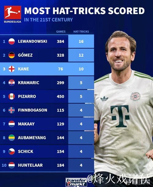 德甲最快10次帽子戏法排名:凯恩76场居首,盖德 德甲最快10次帽子戏法排名:凯恩76场居首,盖德